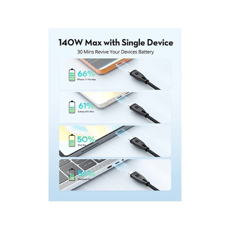 RavPower 2 in 1 USB-C to USB-C & USB-C Cable 1.2m  - Black